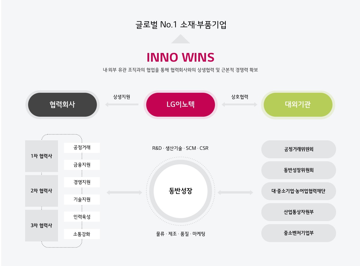 협력회사, LG이노텍, 대외기관