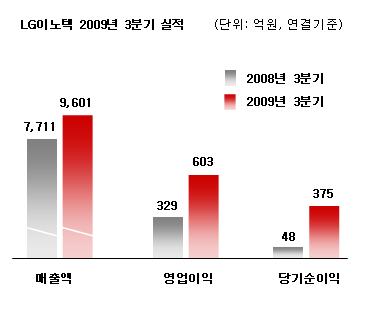 LG이노텍의 2009년 3분기 실적을 나타낸 막대그래프
2008년 3분기 대비 매출액은 1,890억원 증가하였고(2008년 7,711억원 , 2009년 9,601억원)
영업이익은 274억원 증가하였으며 (2008년 603억원 , 2009년 329억원) 당기순이익은 327억원 증가(2008년 48억원 , 2009년 375억원)했다.
