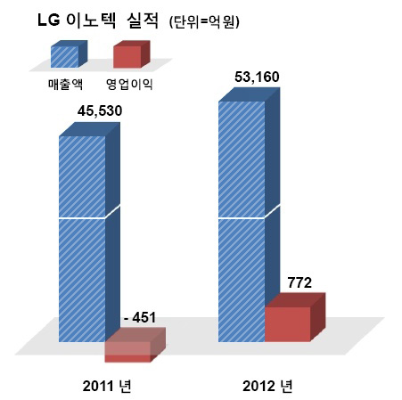 LG이노텍 실적, 2011년 매출액 45,530억원 영업이익 -451억원, 2012년 매출액 53,160억원 영업이익 772억원